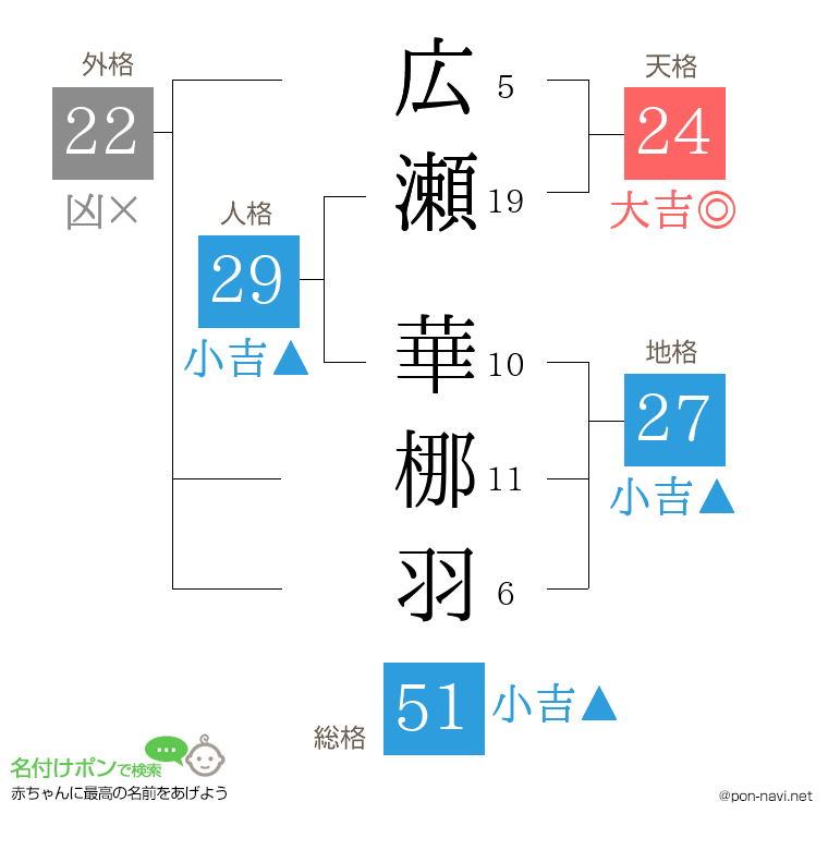 広瀬 華梛羽さんの姓名判断結果