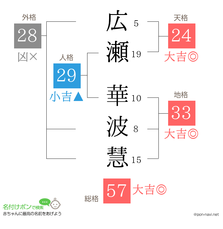 広瀬 華波慧さんの姓名判断結果