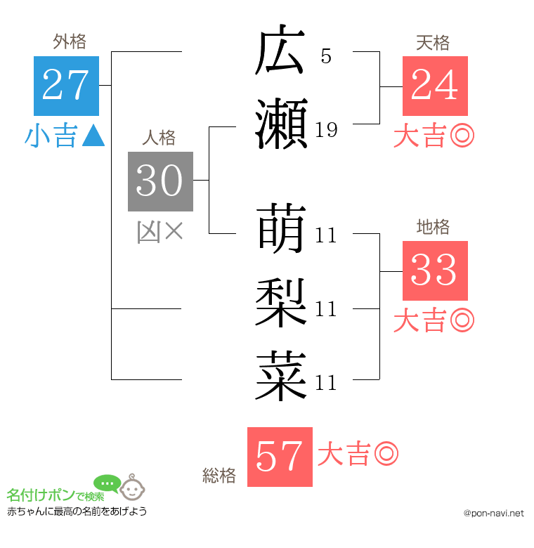広瀬 萌梨菜さんの姓名判断結果