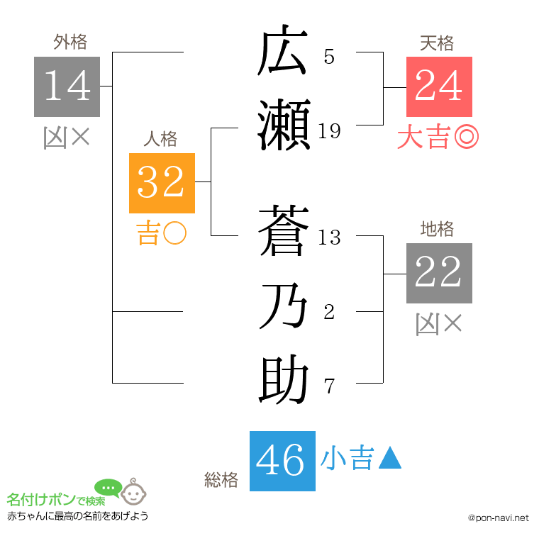 広瀬 蒼乃助さんの姓名判断結果