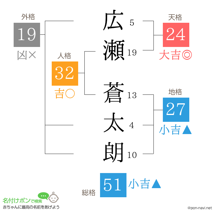 広瀬 蒼太朗さんの姓名判断結果