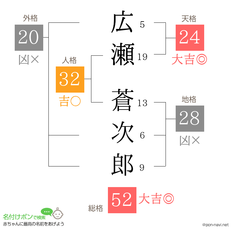 広瀬 蒼次郎さんの姓名判断結果