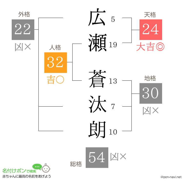 広瀬 蒼汰朗さんの姓名判断結果