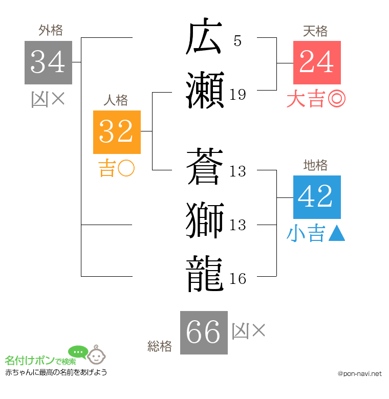 広瀬 蒼獅龍さんの姓名判断結果