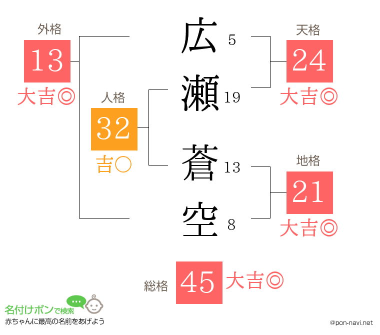 広瀬 蒼空さんの姓名判断結果