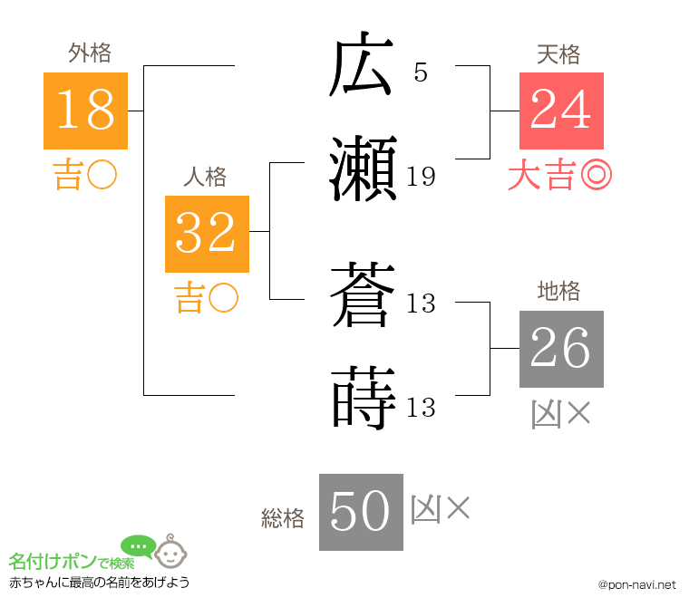 広瀬 蒼蒔さんの姓名判断結果