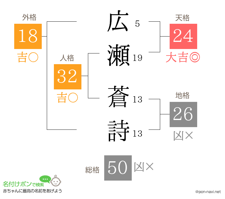 広瀬 蒼詩さんの姓名判断結果