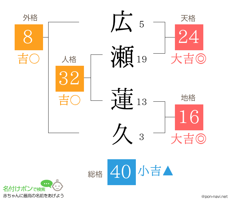広瀬 蓮久さんの姓名判断結果