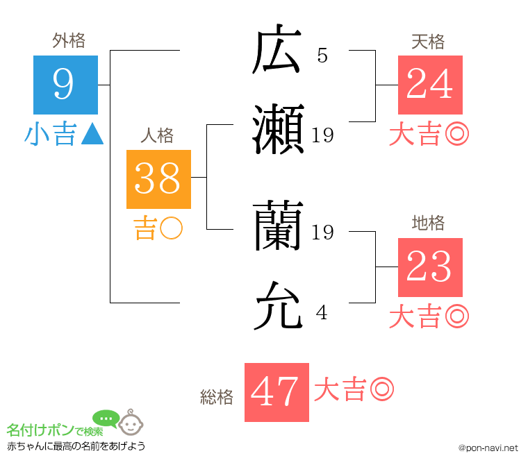 広瀬 蘭允さんの姓名判断結果