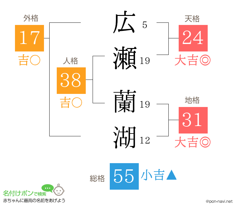 広瀬 蘭湖さんの姓名判断結果