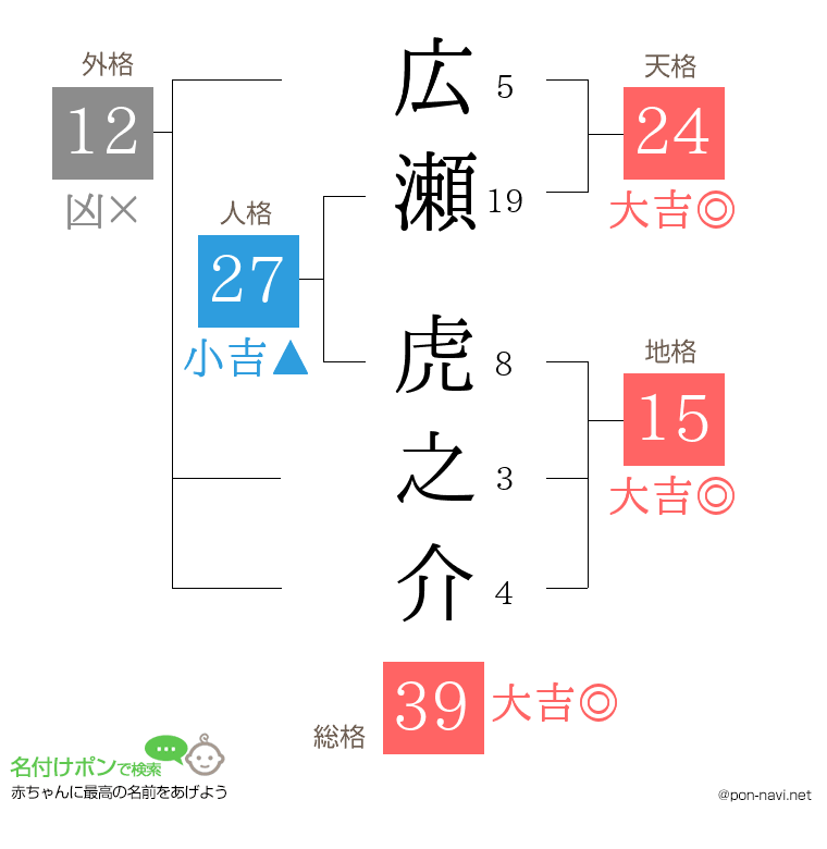広瀬 虎之介さんの姓名判断結果