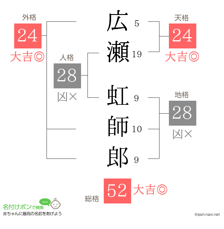 広瀬 虹師郎さんの姓名判断結果