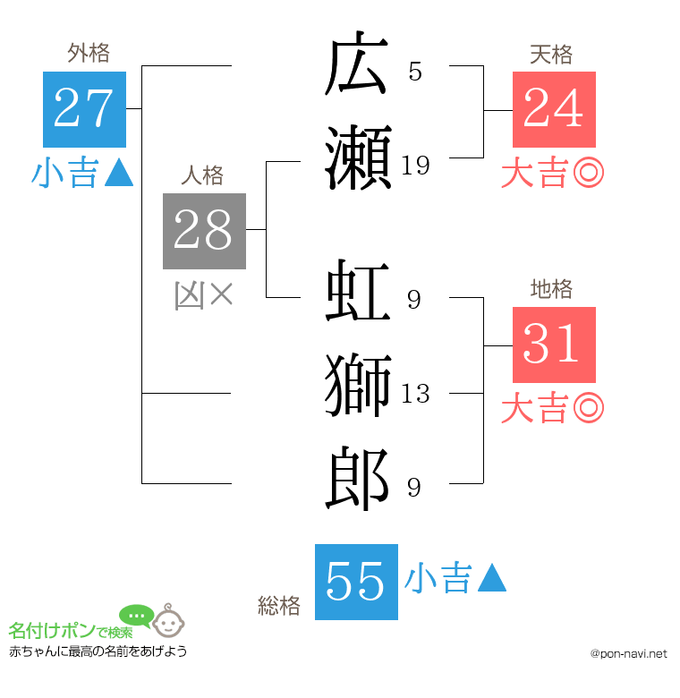 広瀬 虹獅郎さんの姓名判断結果