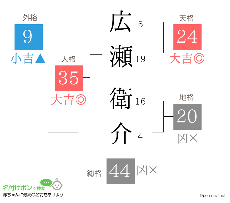 広瀬 衛介さんの姓名判断結果
