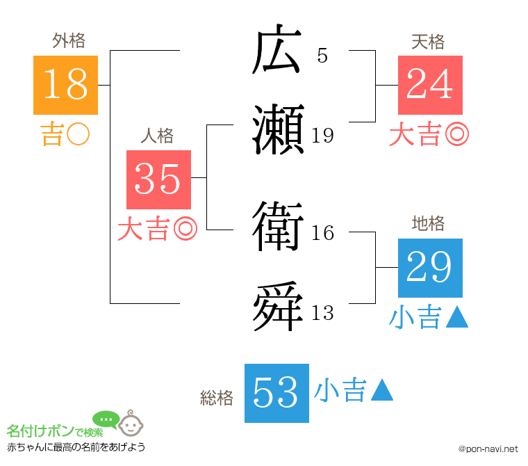 広瀬 衛舜さんの姓名判断結果