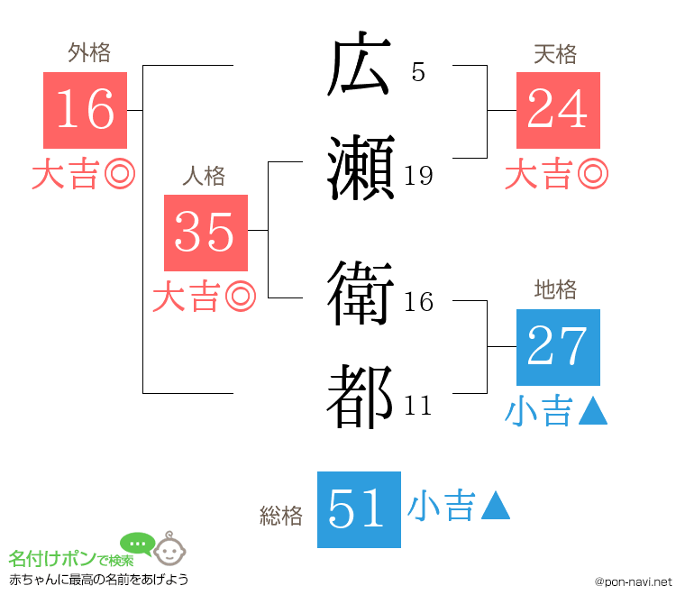 広瀬 衛都さんの姓名判断結果