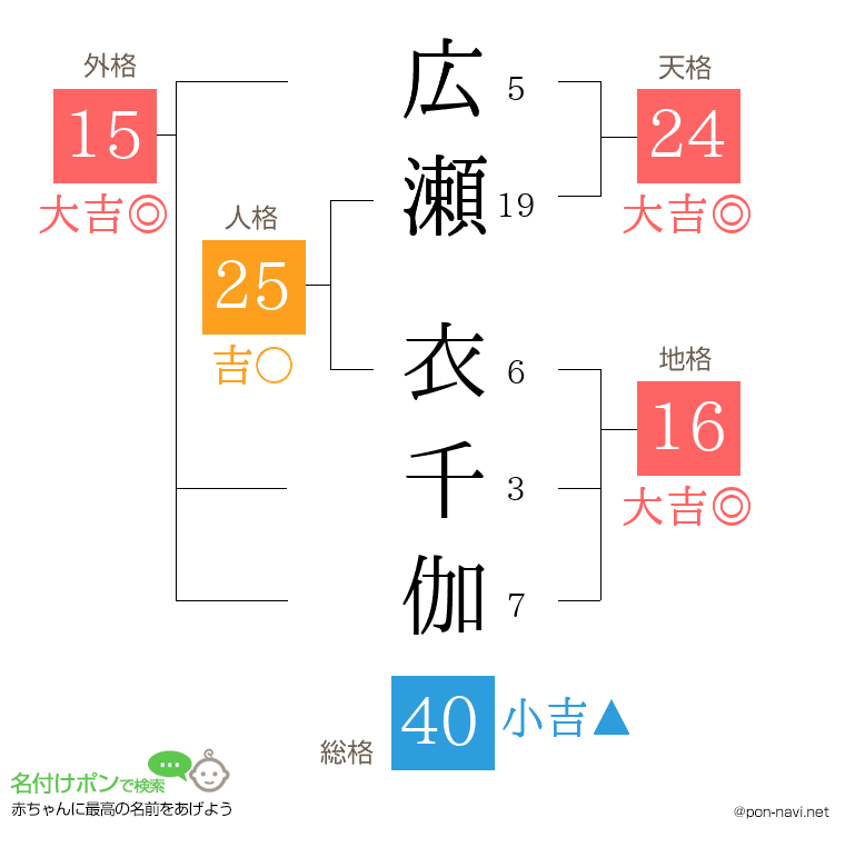 広瀬 衣千伽さんの姓名判断結果
