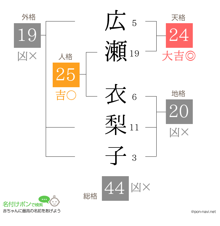 広瀬 衣梨子さんの姓名判断結果