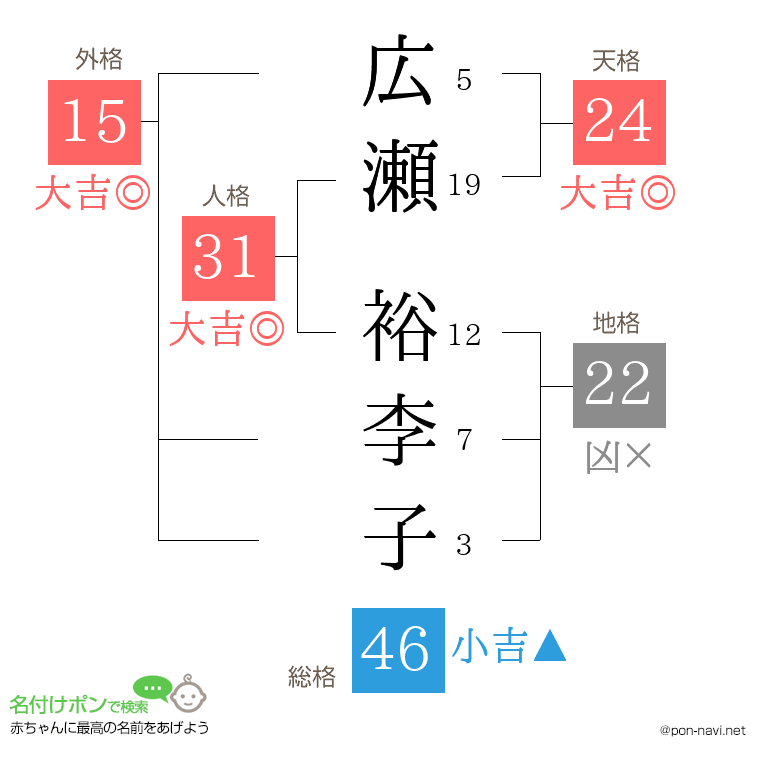 広瀬 裕李子さんの姓名判断結果