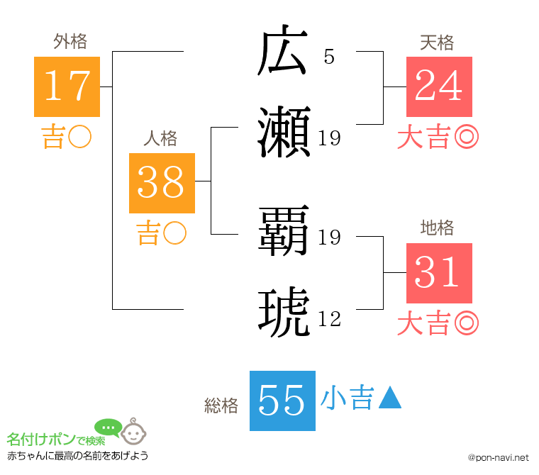 広瀬 覇琥さんの姓名判断結果