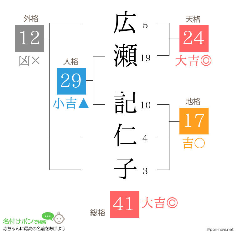 広瀬 記仁子さんの姓名判断結果