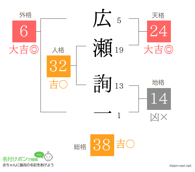 広瀬 詢一さんの姓名判断結果