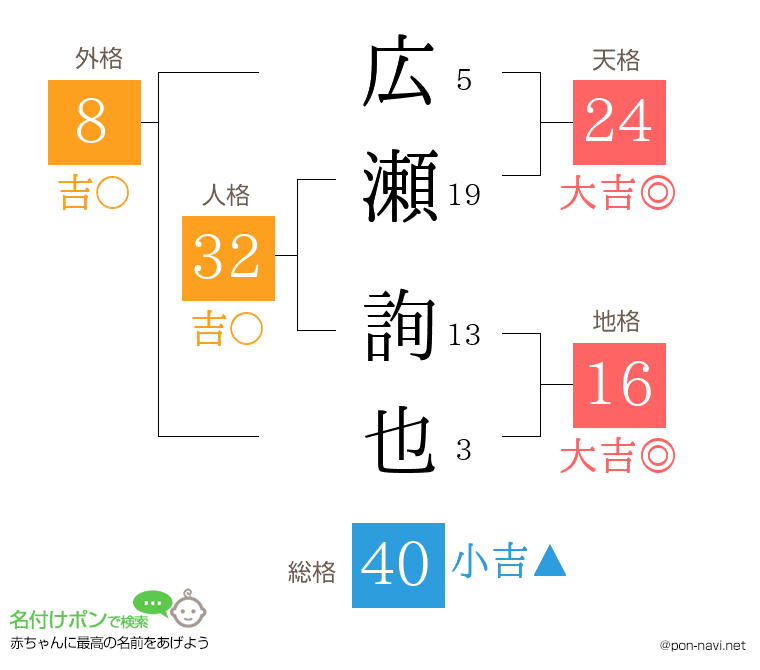 広瀬 詢也さんの姓名判断結果