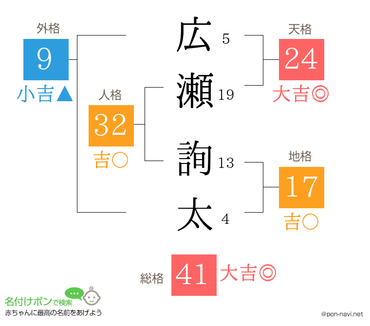 広瀬 詢太さんの姓名判断結果
