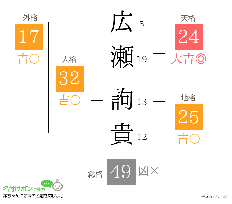 広瀬 詢貴さんの姓名判断結果