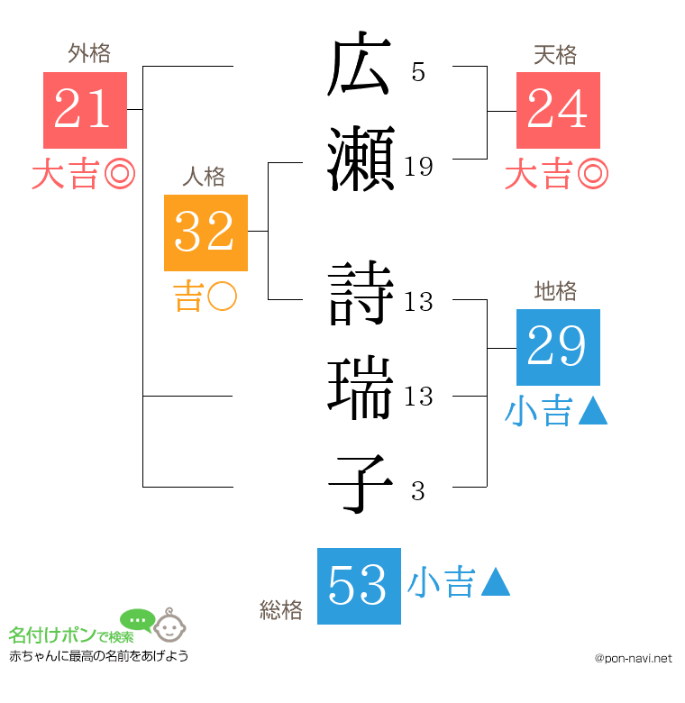 広瀬 詩瑞子さんの姓名判断結果