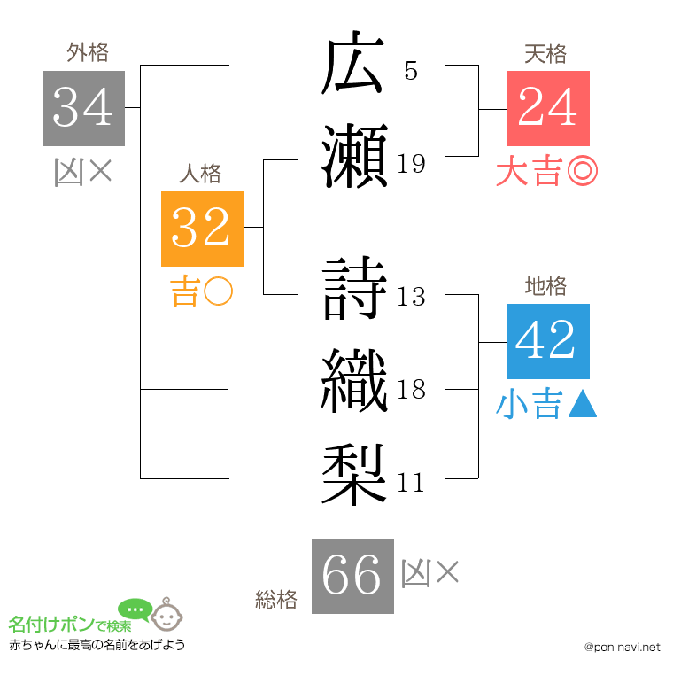 広瀬 詩織梨さんの姓名判断結果