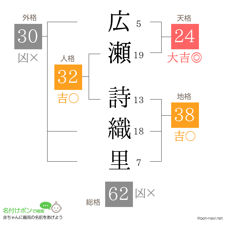 広瀬 詩織里さんの姓名判断結果