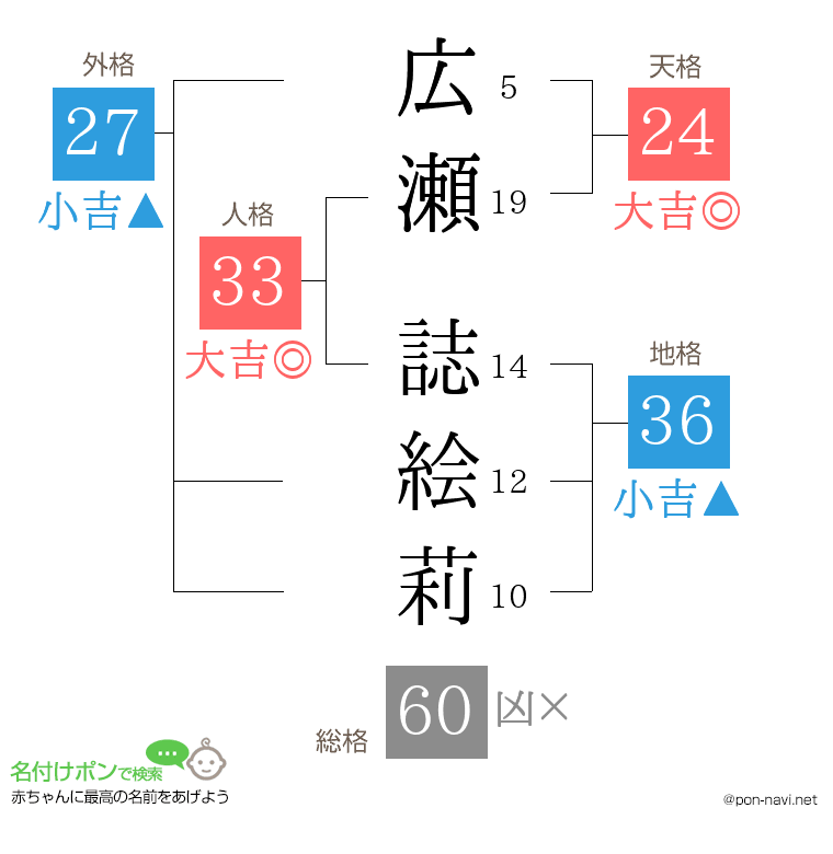 広瀬 誌絵莉さんの姓名判断結果