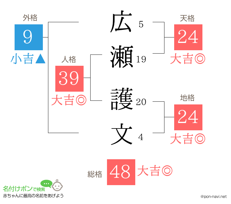 広瀬 護文さんの姓名判断結果