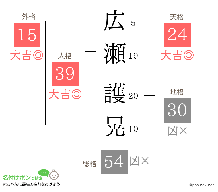 広瀬 護晃さんの姓名判断結果