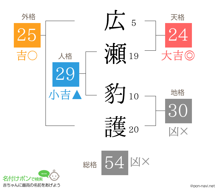 広瀬 豹護さんの姓名判断結果