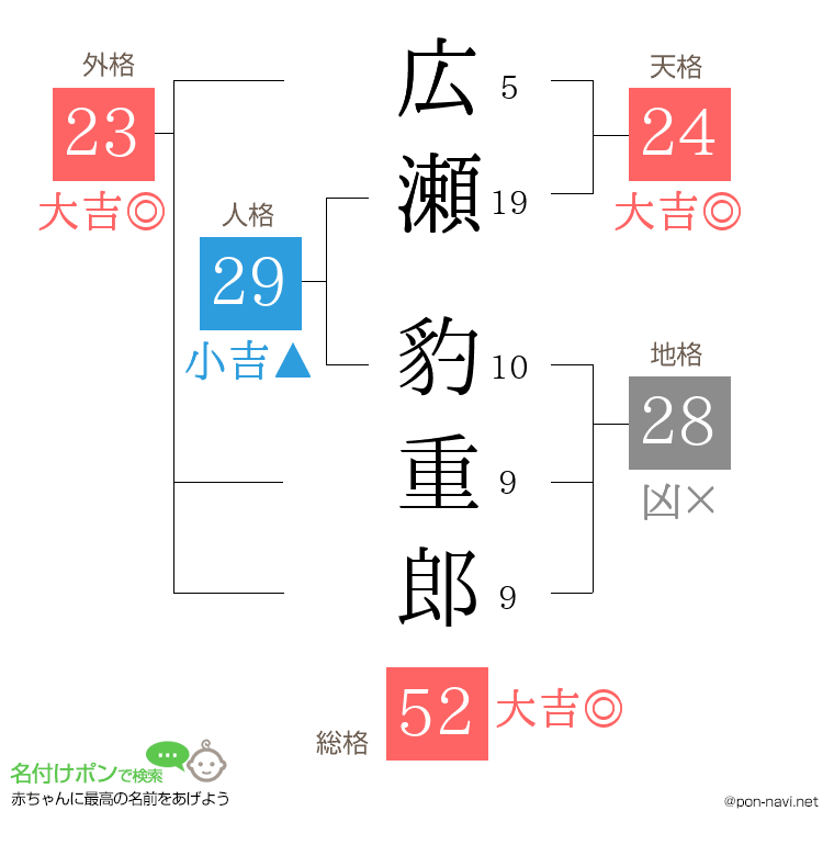 広瀬 豹重郎さんの姓名判断結果