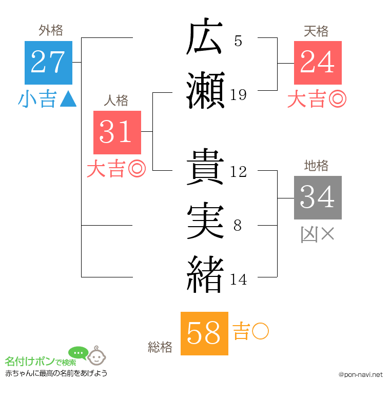 広瀬 貴実緒さんの姓名判断結果