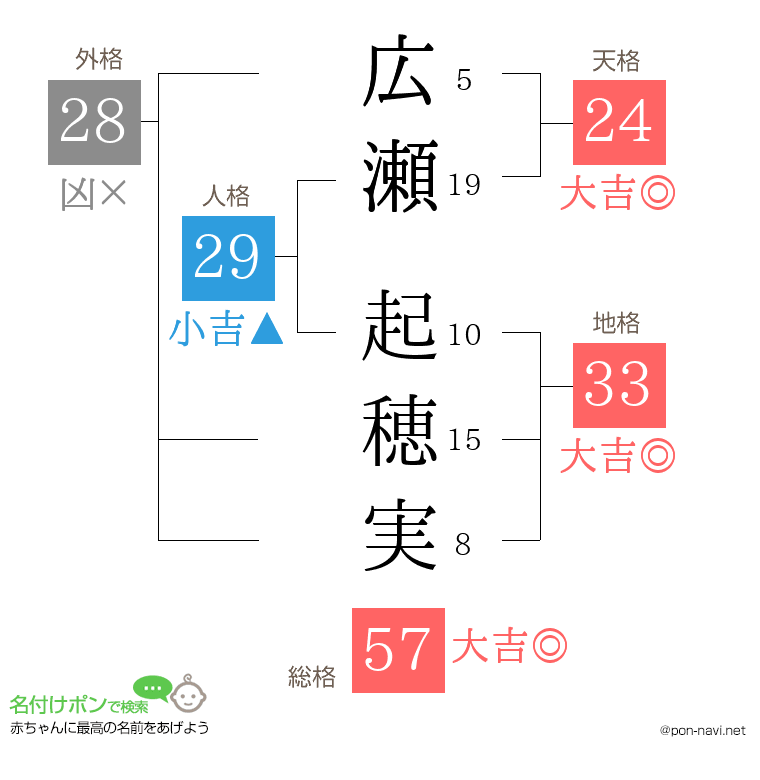 広瀬 起穂実さんの姓名判断結果