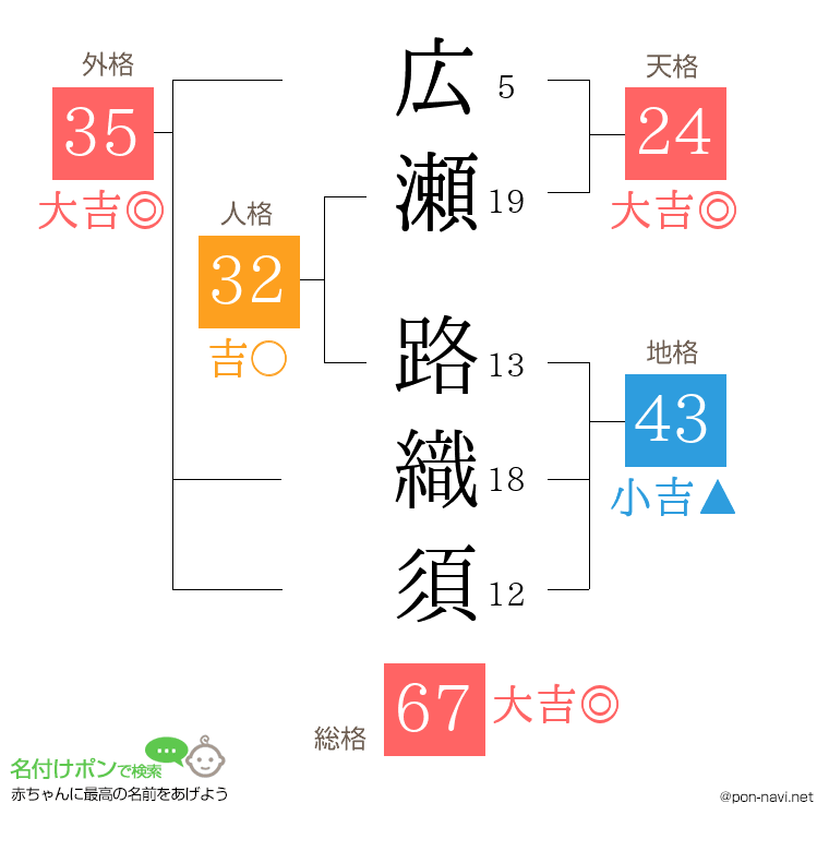 広瀬 路織須さんの姓名判断結果