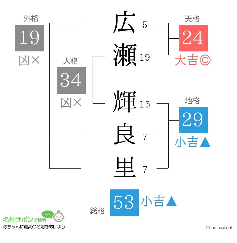 広瀬 輝良里さんの姓名判断結果