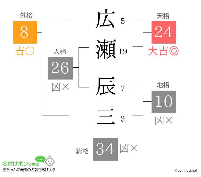 広瀬 辰三さんの姓名判断結果
