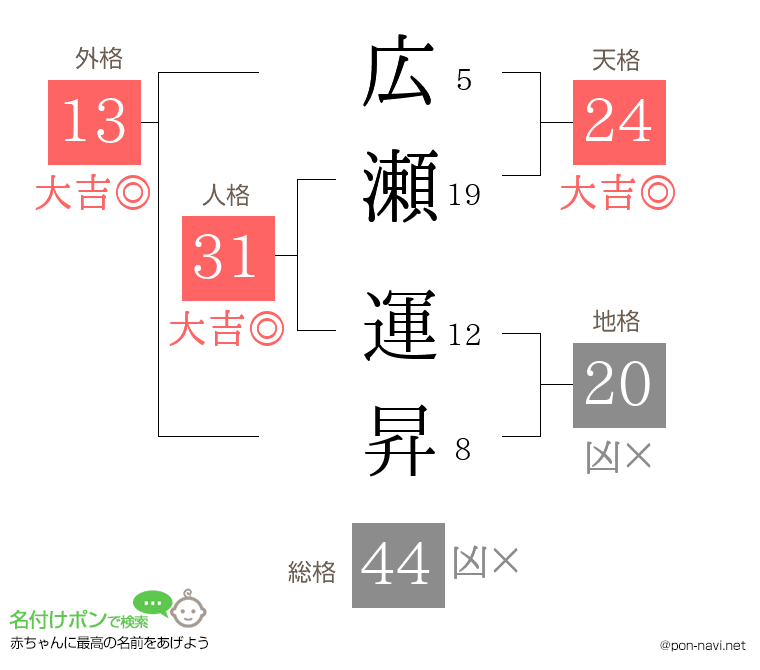 広瀬 運昇さんの姓名判断結果