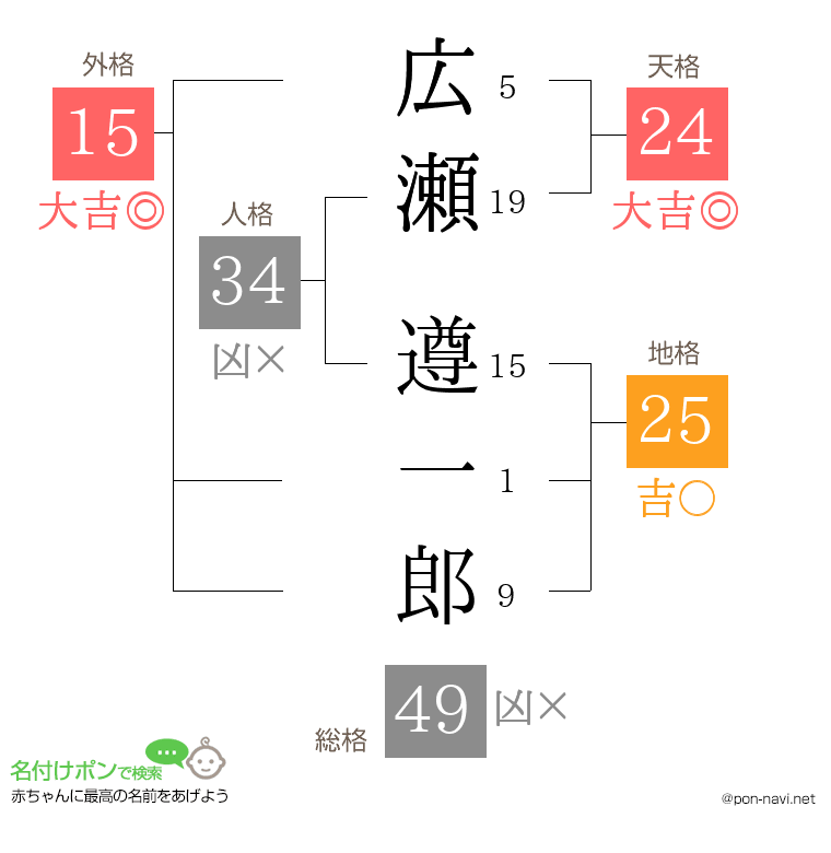 広瀬 遵一郎さんの姓名判断結果