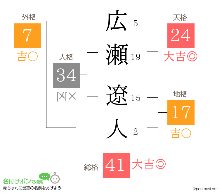 広瀬 遼人さんの姓名判断結果