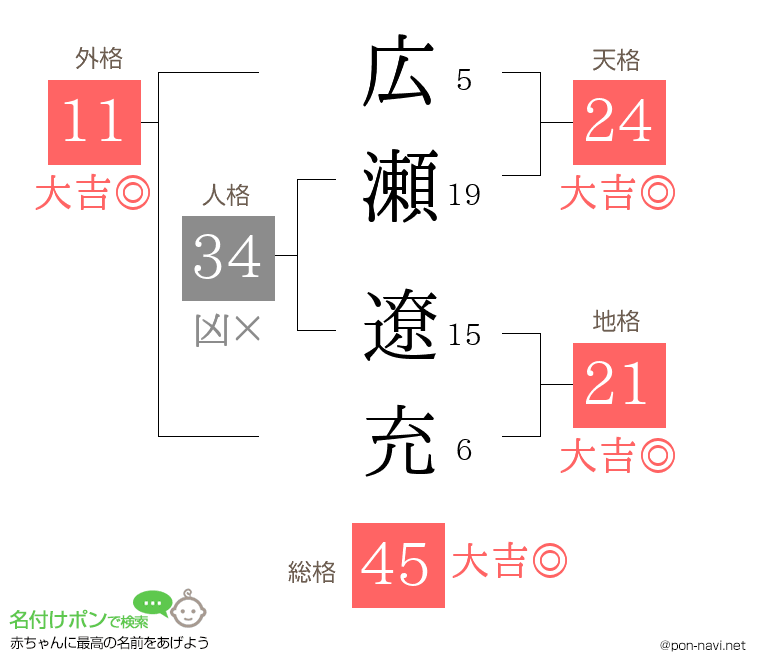 広瀬 遼充さんの姓名判断結果