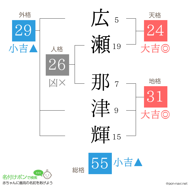 広瀬 那津輝さんの姓名判断結果