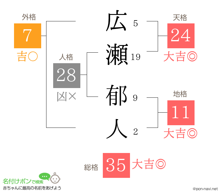 広瀬 郁人さんの姓名判断結果