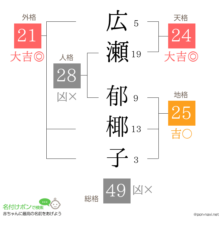 広瀬 郁椰子さんの姓名判断結果