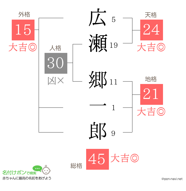 広瀬 郷一郎さんの姓名判断結果